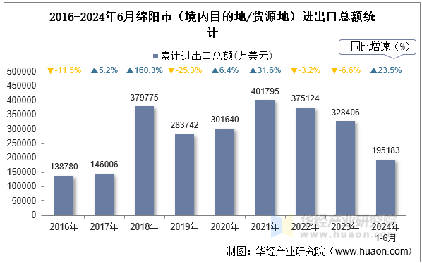 2016-2024年6月绵阳市（境内目的地/货源地）进出口总额统计