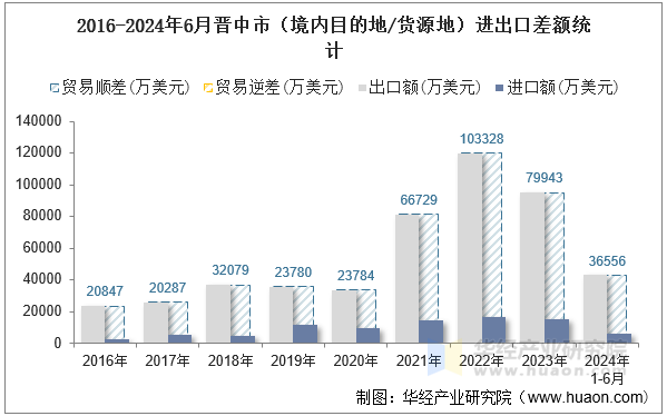 2016-2024年6月晋中市（境内目的地/货源地）进出口差额统计