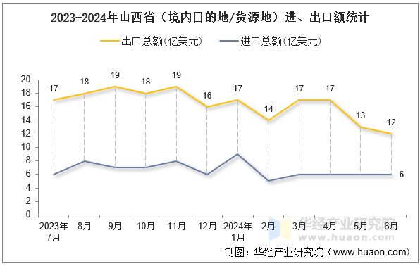 2023-2024年山西省（境内目的地/货源地）进、出口额统计