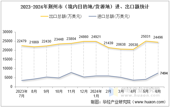 2023-2024年荆州市（境内目的地/货源地）进、出口额统计