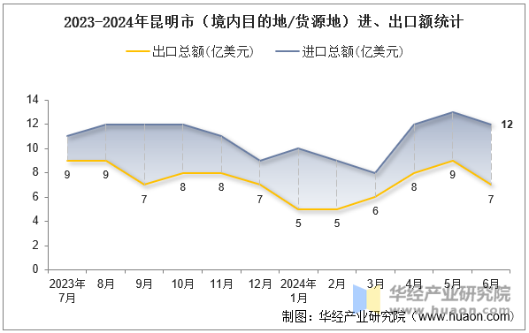 2023-2024年昆明市（境内目的地/货源地）进、出口额统计