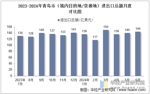 2023-2024年青岛市（境内目的地/货源地）进出口总额月度对比图