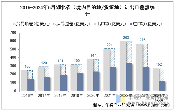 2016-2024年6月湖北省（境内目的地/货源地）进出口差额统计