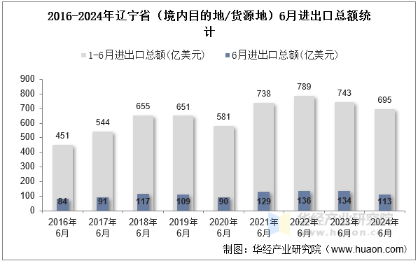 2016-2024年辽宁省（境内目的地/货源地）6月进出口总额统计