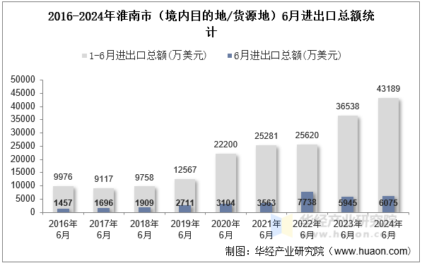 2016-2024年淮南市（境内目的地/货源地）6月进出口总额统计