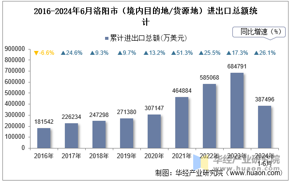 2016-2024年6月洛阳市（境内目的地/货源地）进出口总额统计