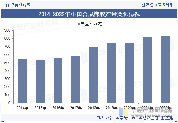 2014-2022年中国合成橡胶产量变化情况