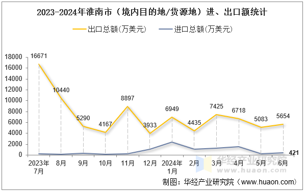 2023-2024年淮南市（境内目的地/货源地）进、出口额统计