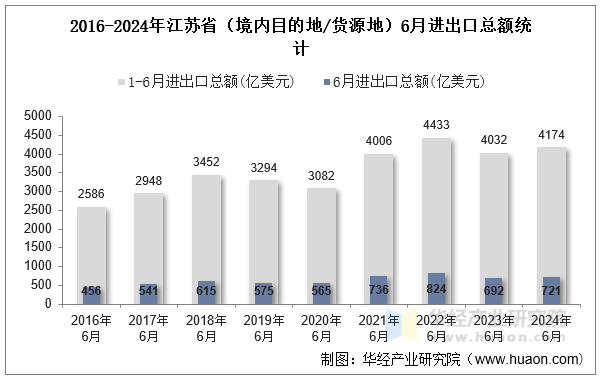 2016-2024年江苏省（境内目的地/货源地）6月进出口总额统计