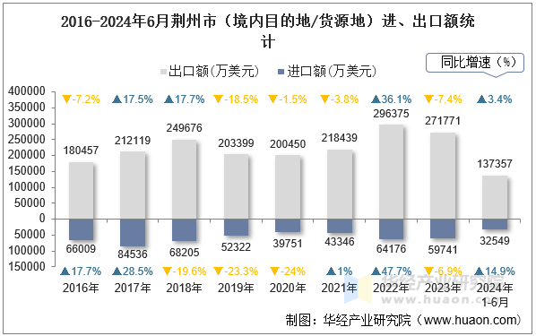 2016-2024年6月荆州市（境内目的地/货源地）进、出口额统计