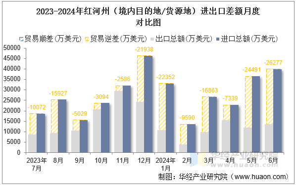 2023-2024年红河州（境内目的地/货源地）进出口差额月度对比图