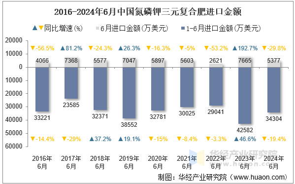 2016-2024年6月中国氮磷钾三元复合肥进口金额