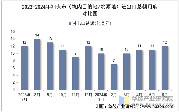 2023-2024年汕头市（境内目的地/货源地）进出口总额月度对比图