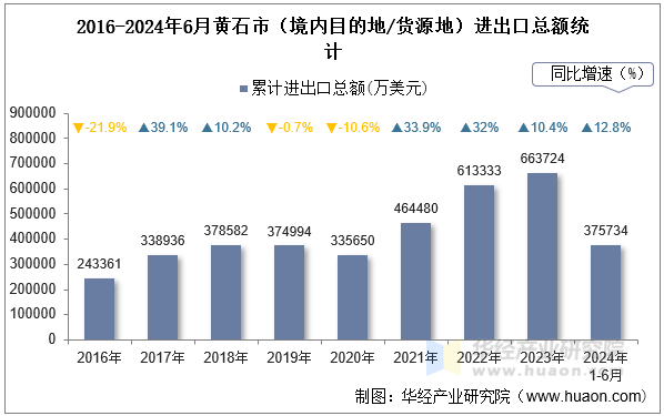 2016-2024年6月黄石市（境内目的地/货源地）进出口总额统计