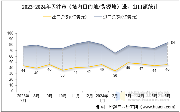 2023-2024年天津市（境内目的地/货源地）进、出口额统计