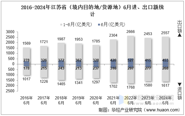 2016-2024年江苏省（境内目的地/货源地）6月进、出口额统计