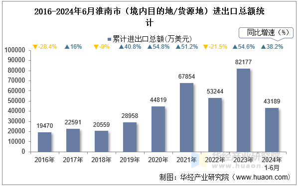 2016-2024年6月淮南市（境内目的地/货源地）进出口总额统计