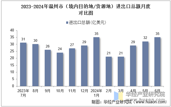 2023-2024年温州市（境内目的地/货源地）进出口总额月度对比图