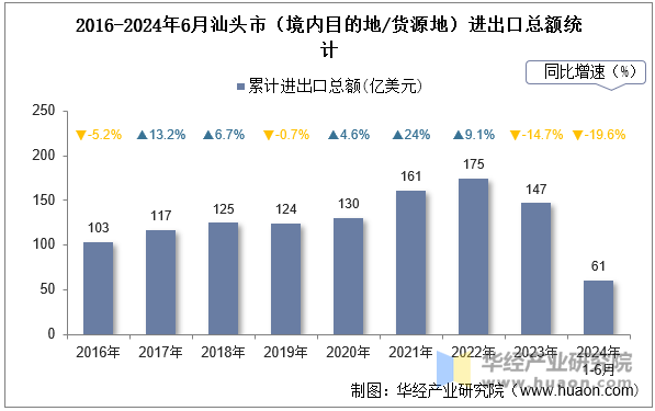 2016-2024年6月汕头市（境内目的地/货源地）进出口总额统计