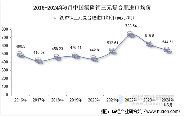 2016-2024年6月中国氮磷钾三元复合肥进口均价