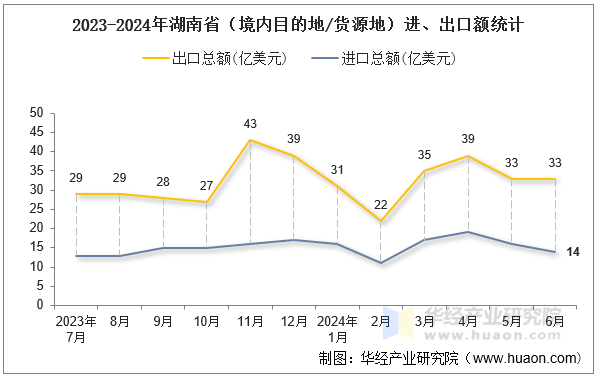 2023-2024年湖南省（境内目的地/货源地）进、出口额统计