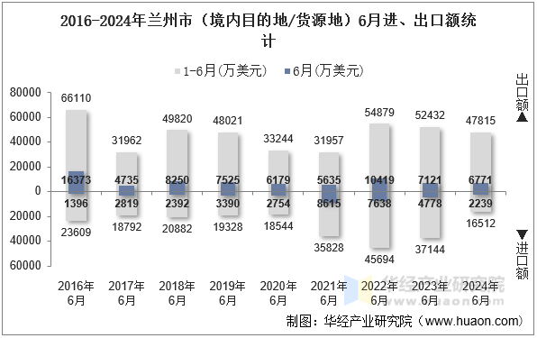 2016-2024年兰州市（境内目的地/货源地）6月进、出口额统计