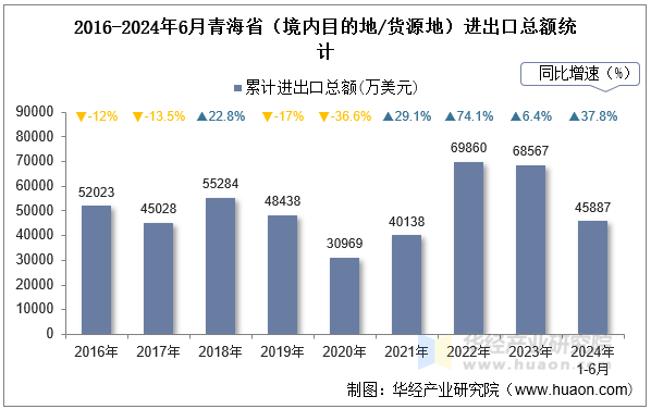2016-2024年6月青海省（境内目的地/货源地）进出口总额统计