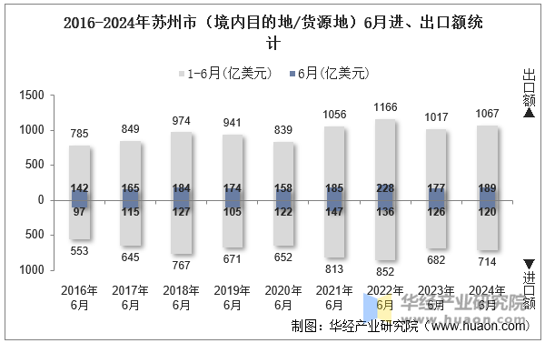 2016-2024年苏州市（境内目的地/货源地）6月进、出口额统计