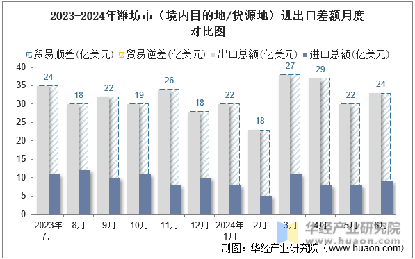 2023-2024年潍坊市（境内目的地/货源地）进出口差额月度对比图