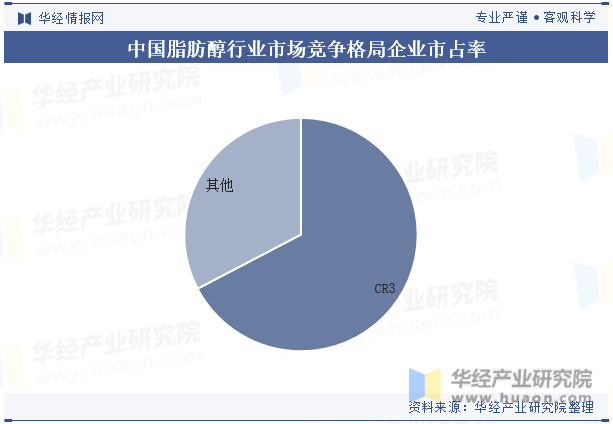 中国脂肪醇行业市场竞争格局企业市占率
