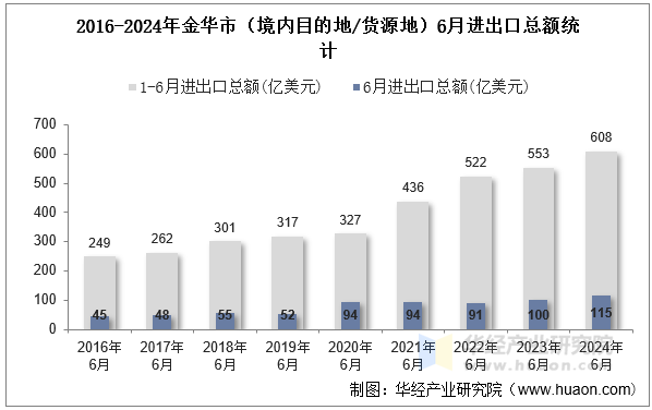 2016-2024年金华市（境内目的地/货源地）6月进出口总额统计