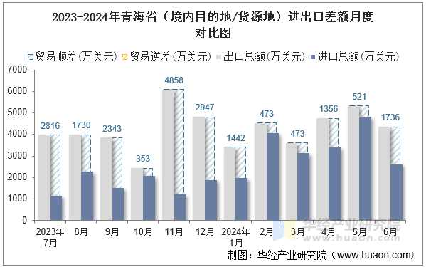 2023-2024年青海省（境内目的地/货源地）进出口差额月度对比图