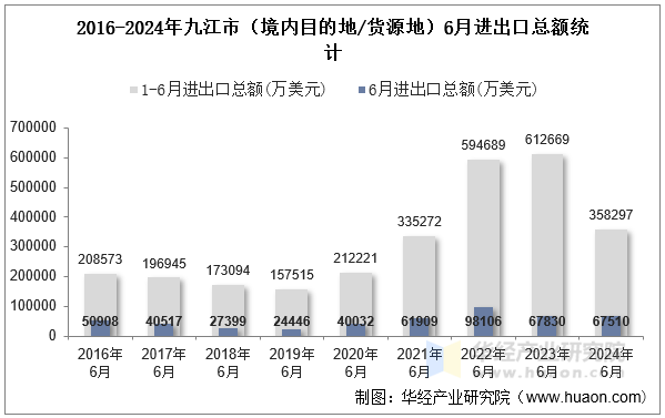 2016-2024年九江市（境内目的地/货源地）6月进出口总额统计