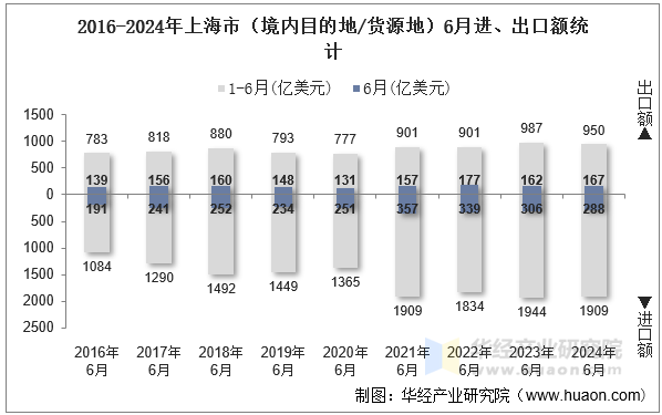 2016-2024年上海市（境内目的地/货源地）6月进、出口额统计