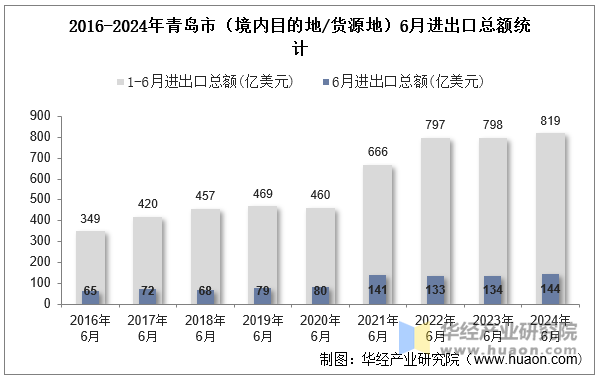 2016-2024年青岛市（境内目的地/货源地）6月进出口总额统计