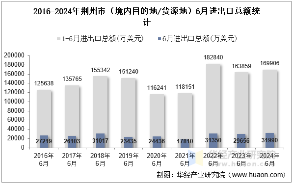 2016-2024年荆州市（境内目的地/货源地）6月进出口总额统计