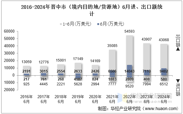 2016-2024年晋中市（境内目的地/货源地）6月进、出口额统计