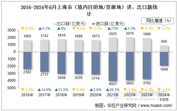 2016-2024年6月上海市（境内目的地/货源地）进、出口额统计