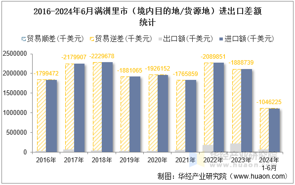 2016-2024年6月满洲里市（境内目的地/货源地）进出口差额统计