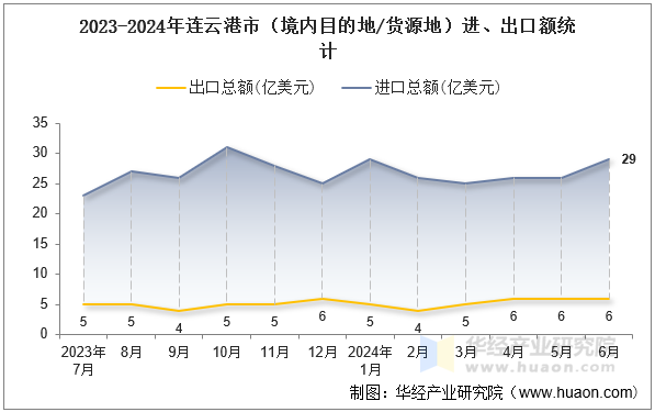 2023-2024年连云港市（境内目的地/货源地）进、出口额统计