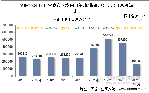 2016-2024年6月宜春市（境内目的地/货源地）进出口总额统计