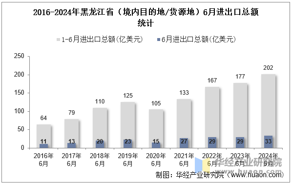 2016-2024年黑龙江省（境内目的地/货源地）6月进出口总额统计