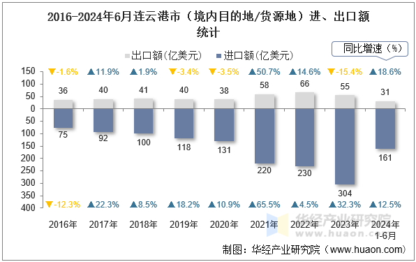 2016-2024年6月连云港市（境内目的地/货源地）进、出口额统计