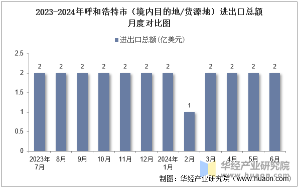 2023-2024年呼和浩特市（境内目的地/货源地）进出口总额月度对比图