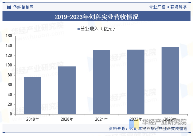 2019-2023年创科实业营收情况