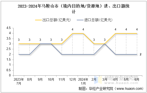 2023-2024年马鞍山市（境内目的地/货源地）进、出口额统计