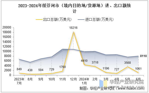 2023-2024年绥芬河市（境内目的地/货源地）进、出口额统计