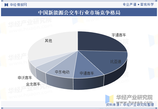 中国新能源公交车行业市场竞争格局