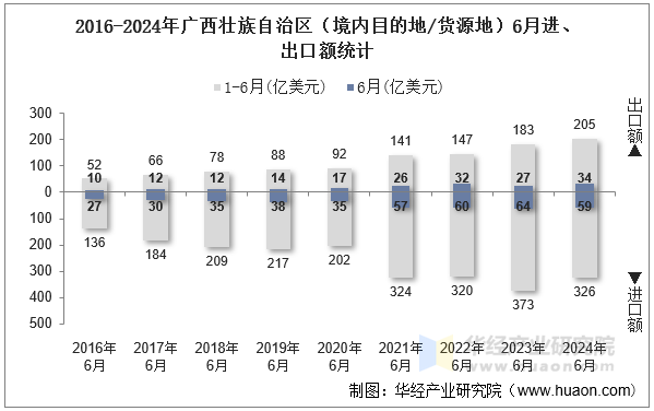 2016-2024年广西壮族自治区（境内目的地/货源地）6月进、出口额统计