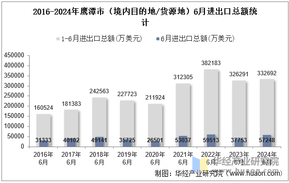 2016-2024年鹰潭市（境内目的地/货源地）6月进出口总额统计